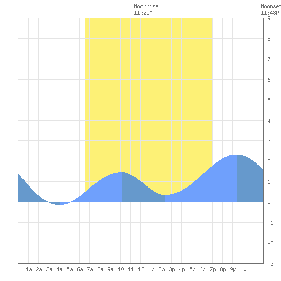 Tide chart for Palmyra Island on 2025/06/30