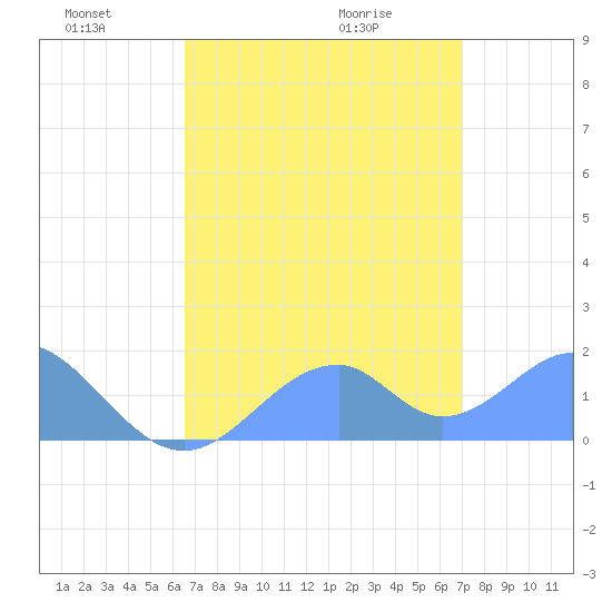 Tide chart for Palmyra Island on 2025/06/03