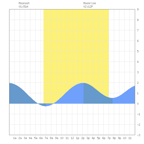 Tide chart for Palmyra Island on 2025/06/04