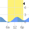 Tide chart for Palmyra Island, Pacific Islands on 2025/06/4