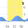 Tide chart for Palmyra Island, Pacific Islands on 2025/06/5