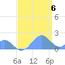 Tide chart for Palmyra Island, Pacific Islands on 2025/06/6
