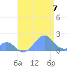 Tide chart for Palmyra Island, Pacific Islands on 2025/06/7