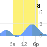 Tide chart for Palmyra Island, Pacific Islands on 2025/06/8