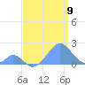 Tide chart for Palmyra Island, Pacific Islands on 2025/06/9