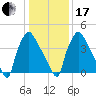 Tide chart for Pennsauken Creek, Route 73 bridge, Palmyra, New Jersey on 2024/01/17