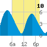 Tide chart for Pennsauken Creek, Route 73 bridge, Palmyra, New Jersey on 2025/08/10