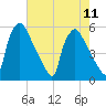 Tide chart for Pennsauken Creek, Route 73 bridge, Palmyra, New Jersey on 2025/08/11