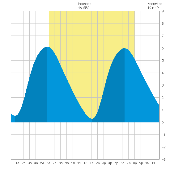 Tide chart for Pennsauken Creek, Route 73 bridge, Palmyra on 2025/08/13