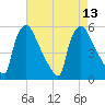 Tide chart for Pennsauken Creek, Route 73 bridge, Palmyra, New Jersey on 2025/08/13