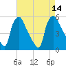 Tide chart for Pennsauken Creek, Route 73 bridge, Palmyra, New Jersey on 2025/08/14