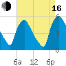 Tide chart for Pennsauken Creek, Route 73 bridge, Palmyra, New Jersey on 2025/08/16