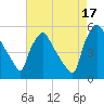 Tide chart for Pennsauken Creek, Route 73 bridge, Palmyra, New Jersey on 2025/08/17