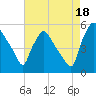 Tide chart for Pennsauken Creek, Route 73 bridge, Palmyra, New Jersey on 2025/08/18