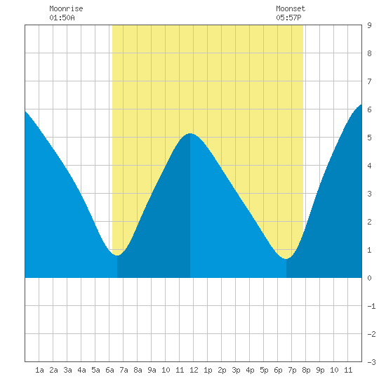 Tide chart for Pennsauken Creek, Route 73 bridge, Palmyra on 2025/08/19