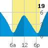 Tide chart for Pennsauken Creek, Route 73 bridge, Palmyra, New Jersey on 2025/08/19