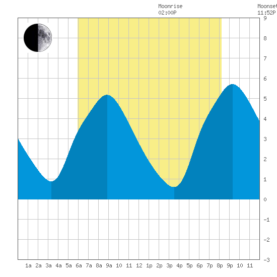Tide chart for Pennsauken Creek, Route 73 bridge, Palmyra on 2025/08/01