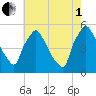 Tide chart for Pennsauken Creek, Route 73 bridge, Palmyra, New Jersey on 2025/08/1