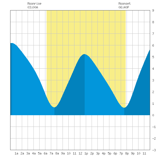 Tide chart for Pennsauken Creek, Route 73 bridge, Palmyra on 2025/08/20