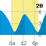 Tide chart for Pennsauken Creek, Route 73 bridge, Palmyra, New Jersey on 2025/08/20