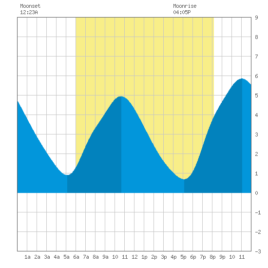 Tide chart for Pennsauken Creek, Route 73 bridge, Palmyra on 2025/08/03