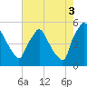 Tide chart for Pennsauken Creek, Route 73 bridge, Palmyra, New Jersey on 2025/08/3
