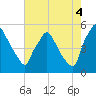 Tide chart for Pennsauken Creek, Route 73 bridge, Palmyra, New Jersey on 2025/08/4