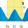 Tide chart for Pennsauken Creek, Route 73 bridge, Palmyra, New Jersey on 2025/08/5