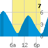 Tide chart for Pennsauken Creek, Route 73 bridge, Palmyra, New Jersey on 2025/08/7