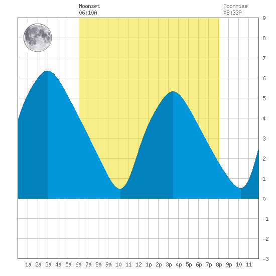 Tide chart for Pennsauken Creek, Route 73 bridge, Palmyra on 2025/08/09