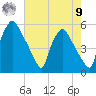 Tide chart for Pennsauken Creek, Route 73 bridge, Palmyra, New Jersey on 2025/08/9