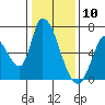 Tide chart for Palo Alto, San Francisco Bay, California on 2021/01/10