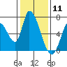 Tide chart for Palo Alto, San Francisco Bay, California on 2021/01/11