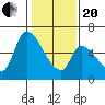 Tide chart for Palo Alto, San Francisco Bay, California on 2021/01/20