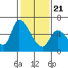 Tide chart for Palo Alto, San Francisco Bay, California on 2021/01/21