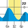 Tide chart for Palo Alto, San Francisco Bay, California on 2021/01/22