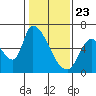 Tide chart for Palo Alto, San Francisco Bay, California on 2021/01/23