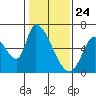 Tide chart for Palo Alto, San Francisco Bay, California on 2021/01/24