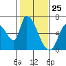 Tide chart for Palo Alto, San Francisco Bay, California on 2021/01/25