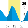 Tide chart for Palo Alto, San Francisco Bay, California on 2021/01/26