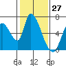 Tide chart for Palo Alto, San Francisco Bay, California on 2021/01/27