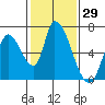 Tide chart for Palo Alto, San Francisco Bay, California on 2021/01/29