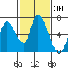 Tide chart for Palo Alto, San Francisco Bay, California on 2021/01/30