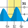Tide chart for Palo Alto, San Francisco Bay, California on 2021/01/31