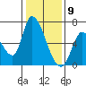 Tide chart for Palo Alto, San Francisco Bay, California on 2021/01/9