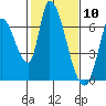 Tide chart for Palo Alto Yacht Harbor, San Francisco Bay, California on 2021/02/10