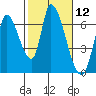 Tide chart for Palo Alto Yacht Harbor, San Francisco Bay, California on 2021/02/12