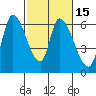 Tide chart for Palo Alto Yacht Harbor, San Francisco Bay, California on 2021/02/15
