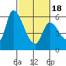 Tide chart for Palo Alto Yacht Harbor, San Francisco Bay, California on 2021/02/18