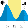 Tide chart for Palo Alto Yacht Harbor, San Francisco Bay, California on 2021/02/19
